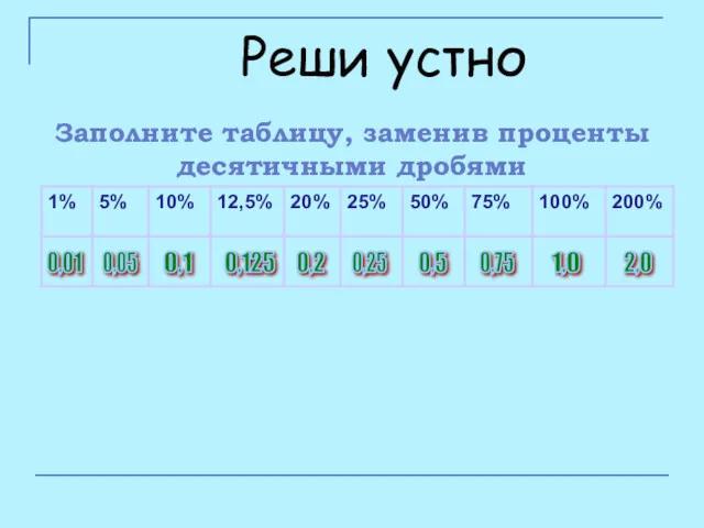 Реши устно Заполните таблицу, заменив проценты десятичными дробями 0,01 0,05