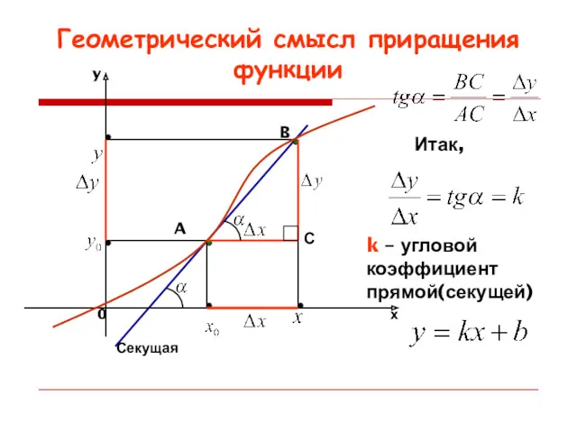 Геометрический смысл приращения функции A B Секущая С Итак, k – угловой коэффициент прямой(секущей)