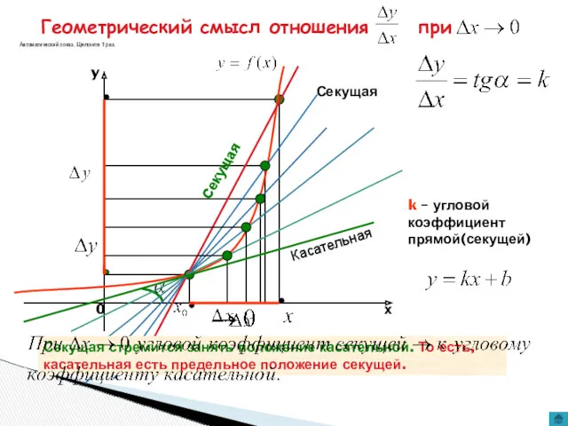 Геометрический смысл отношения при k – угловой коэффициент прямой(секущей) Секущая