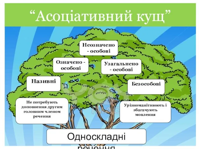 “Асоціативний кущ” Односкладні речення Урізноманітнюють і збагачують мовлення Означено -