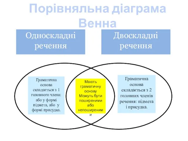 Мають граматичну основу Можуть бути поширеними або непоширеними Граматична основа