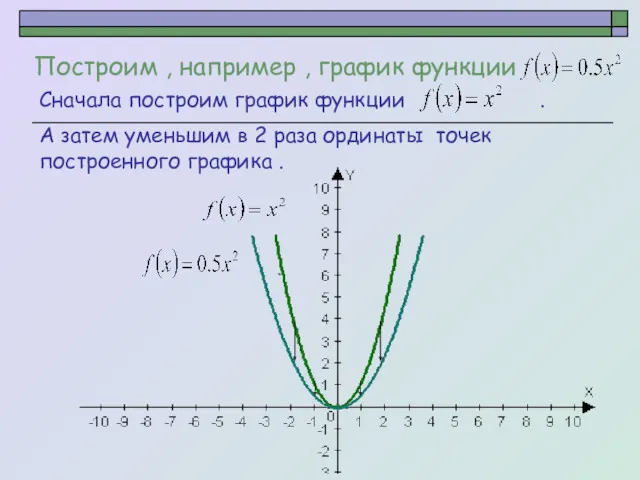 Построим , например , график функции . Сначала построим график