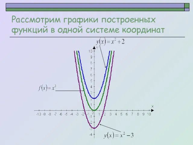 Рассмотрим графики построенных функций в одной системе координат