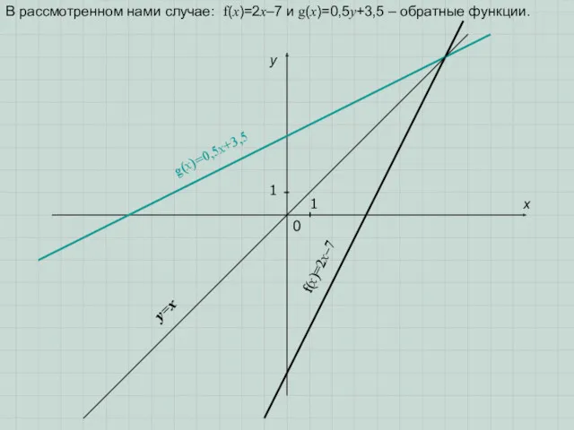 В рассмотренном нами случае: f(x)=2x–7 и g(x)=0,5у+3,5 – обратные функции.