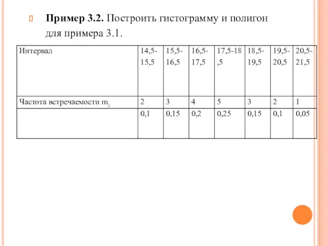 Пример 3.2. Построить гистограмму и полигон для примера 3.1.