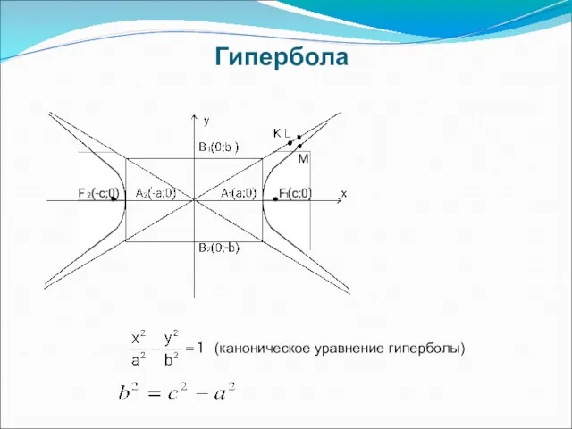 Гипербола (каноническое уравнение гиперболы)