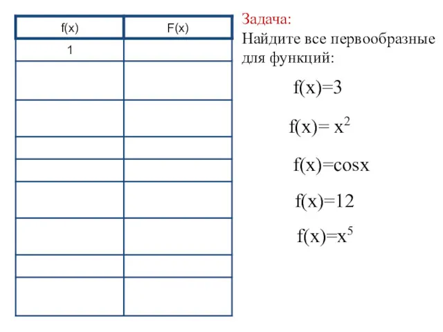 Задача: Найдите все первообразные для функций: f(х)=3 f(х)= х2 f(х)=cosx f(х)=12 f(х)=х5