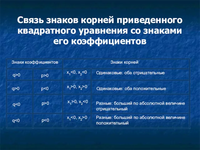 Связь знаков корней приведенного квадратного уравнения со знаками его коэффициентов