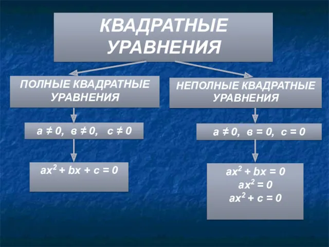 ПОЛНЫЕ КВАДРАТНЫЕ УРАВНЕНИЯ НЕПОЛНЫЕ КВАДРАТНЫЕ УРАВНЕНИЯ КВАДРАТНЫЕ УРАВНЕНИЯ а ≠