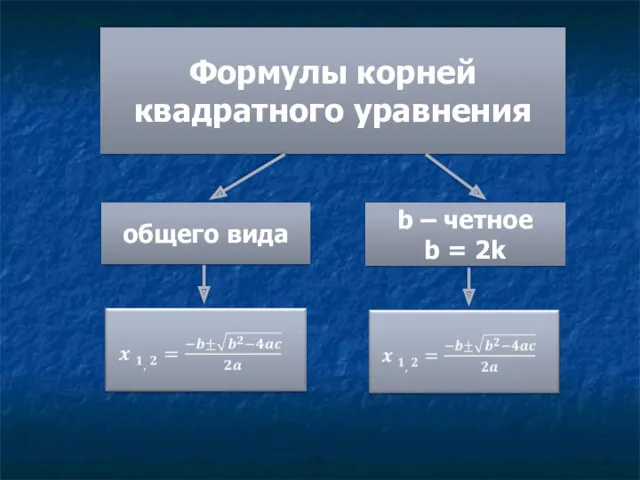 Формулы корней квадратного уравнения общего вида b – четное b = 2k