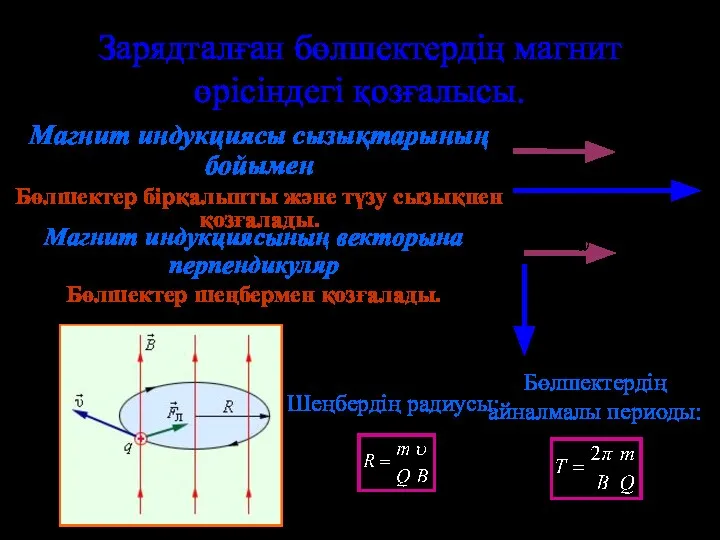 Зарядталған бөлшектердің магнит өрісіндегі қозғалысы. Магнит индукциясы сызықтарының бойымен Бөлшектер