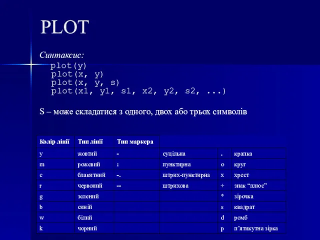 PLOT Синтаксис: plot(y) plot(x, y) plot(x, y, s) plot(x1, y1,