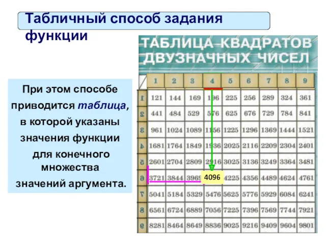 При этом способе приводится таблица, в которой указаны значения функции для конечного множества значений аргумента. 4096