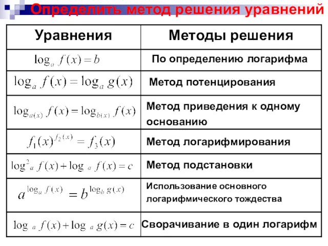 Определить метод решения уравнений По определению логарифма Метод потенцирования Метод