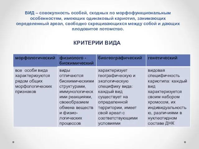 ВИД – совокупность особей, сходных по морфофункциональным особенностям, имеющих одинаковый