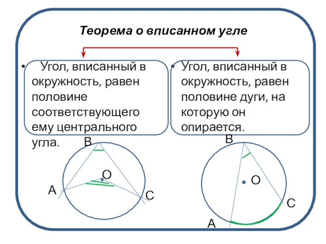 Теорема о вписанном угле Угол, вписанный в окружность, равен половине