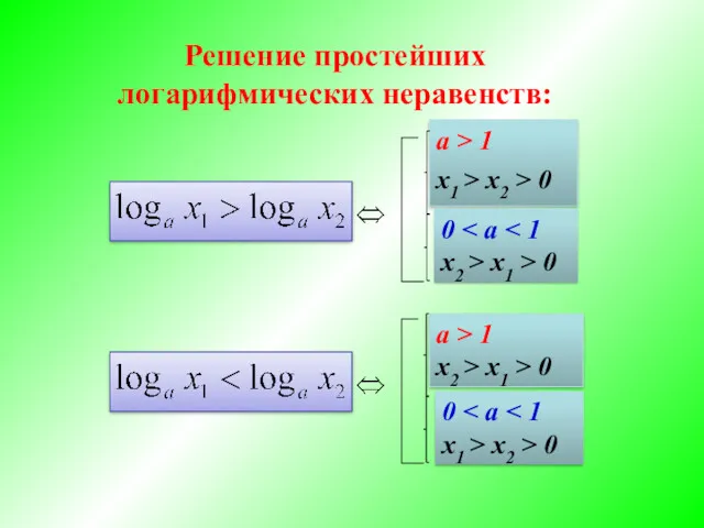 Решение простейших логарифмических неравенств: a > 1 x1 > x2
