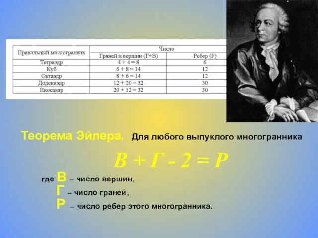 Теорема Эйлера. Для любого выпуклого многогранника В + Г -