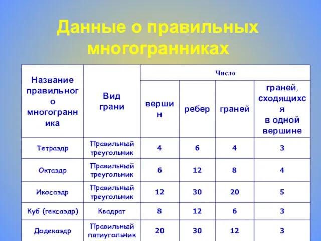 Данные о правильных многогранниках