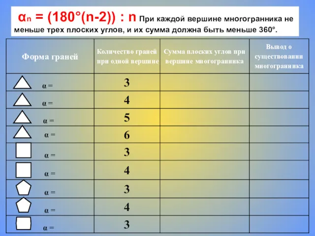 αn = (180°(n-2)) : n При каждой вершине многогранника не