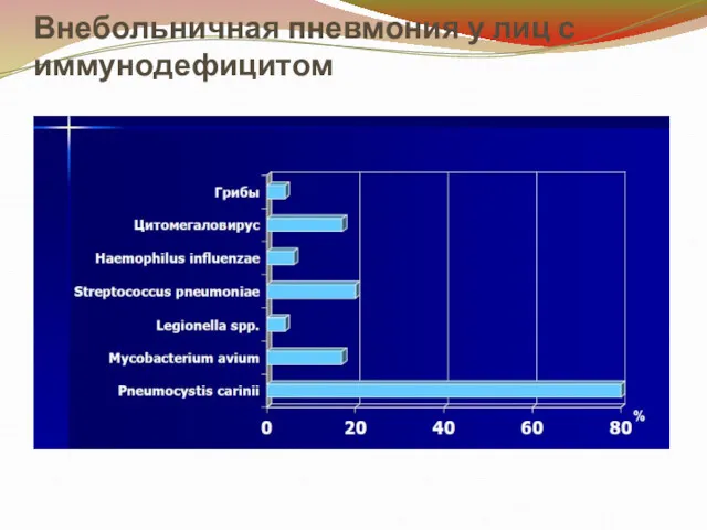 Внебольничная пневмония у лиц с иммунодефицитом