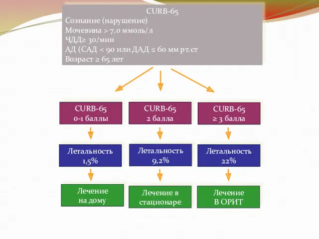 CURB-65 Сознание (нарушение) Мочевина > 7,0 ммоль/л ЧДД≥ 30/мин АД