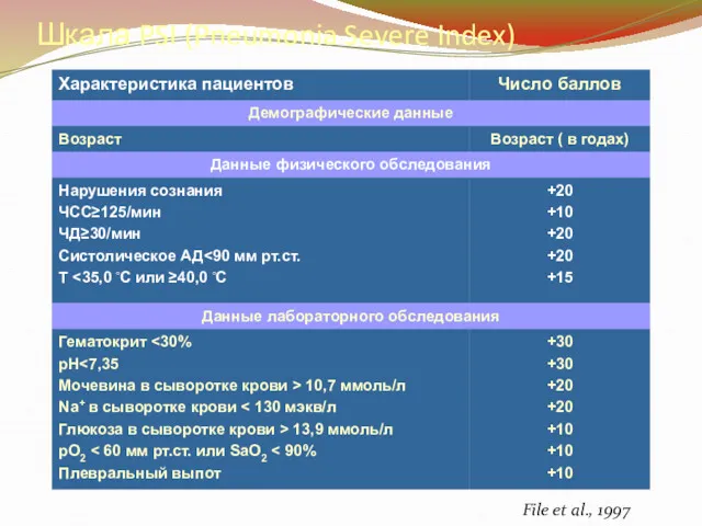 File et al., 1997 Шкала PSI (Pneumonia Severe Index)