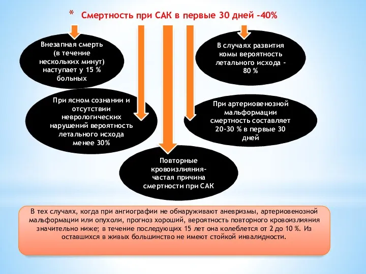 Смертность при САК в первые 30 дней -40% Внезапная смерть