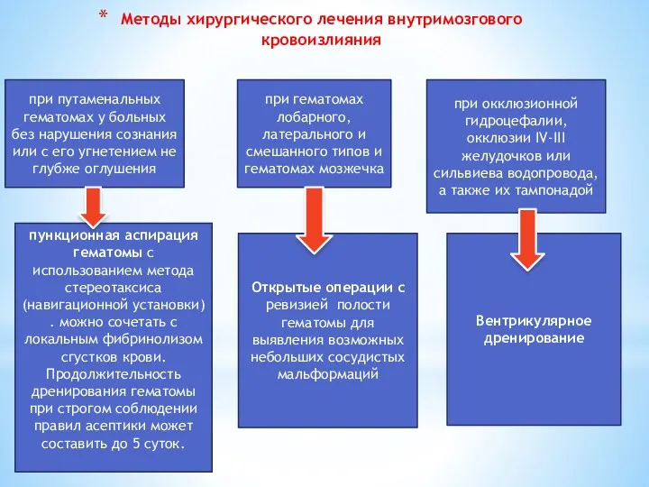 Методы хирургического лечения внутримозгового кровоизлияния при путаменальных гематомах у больных