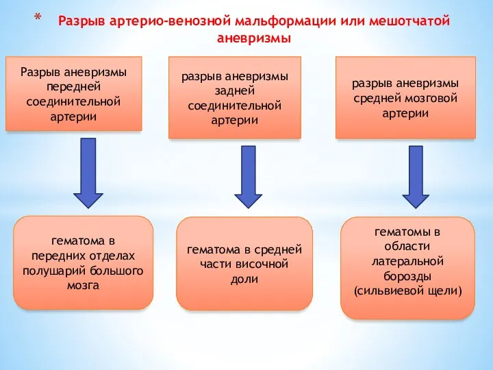 Разрыв артерио-венозной мальформации или мешотчатой аневризмы Разрыв аневризмы передней соединительной