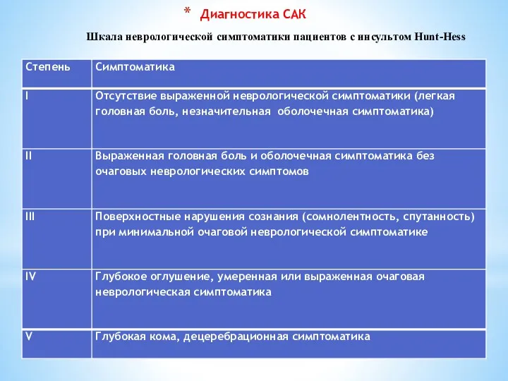 Диагностика САК Шкала неврологической симптоматики пациентов с инсультом Hunt-Hess