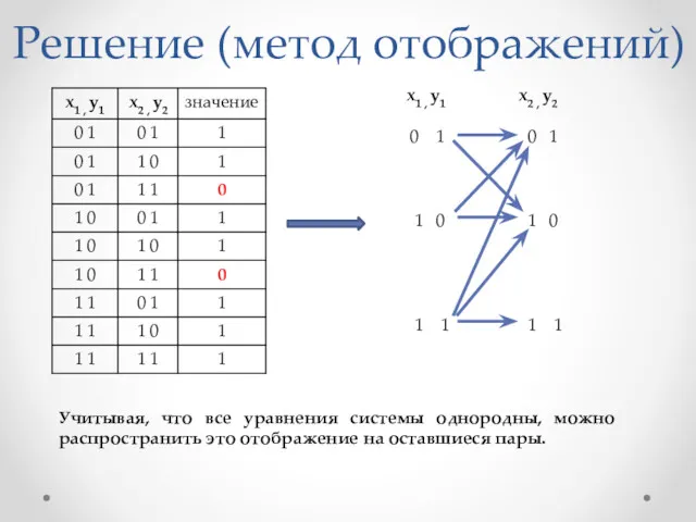 Решение (метод отображений) х1 , y1 х2 , y2 0