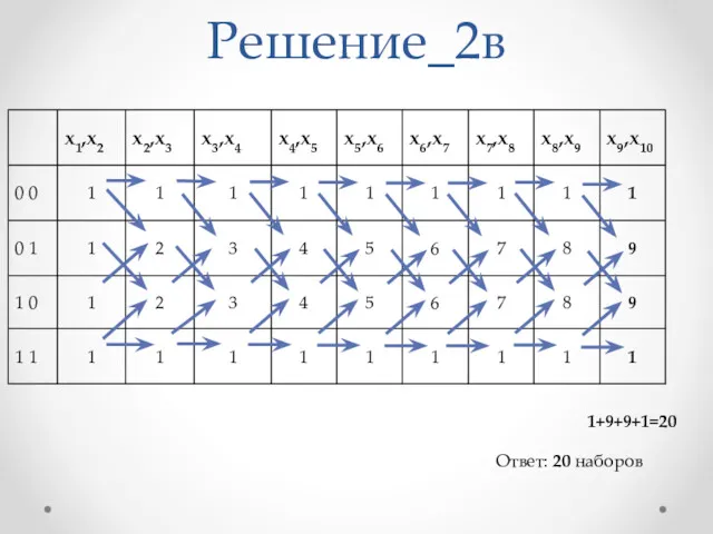 Решение_2в 1+9+9+1=20 Ответ: 20 наборов