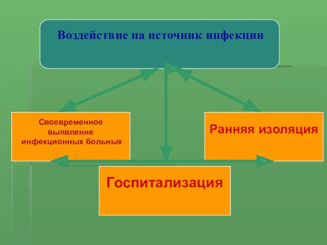 Воздействие на источник инфекции Своевременное выявление инфекционных больных Госпитализация Ранняя изоляция