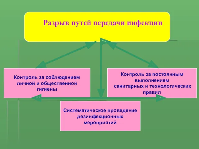 Разрыв путей передачи инфекции Контроль за соблюдением личной и общественной