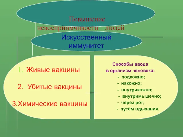 Живые вакцины 2. Убитые вакцины 3.Химические вакцины Способы ввода в организм человека: -