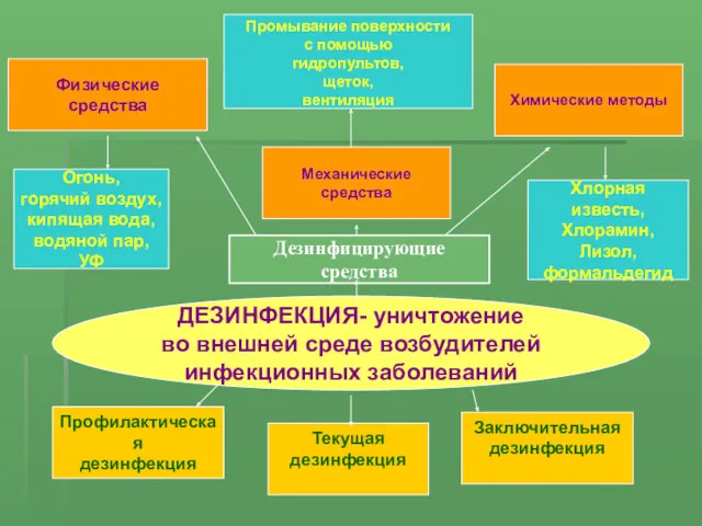 ДЕЗИНФЕКЦИЯ- уничтожение во внешней среде возбудителей инфекционных заболеваний Физические средства