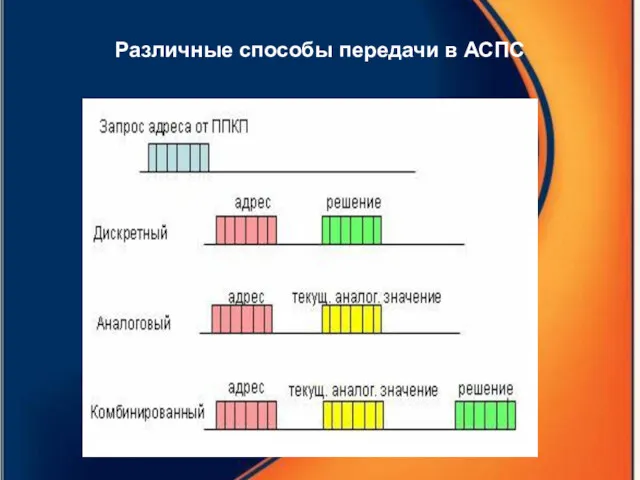 Различные способы передачи в АСПС