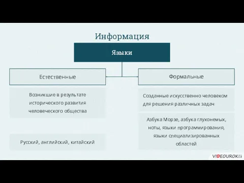 Языки Формальные Естественные Возникшие в результате исторического развития человеческого общества