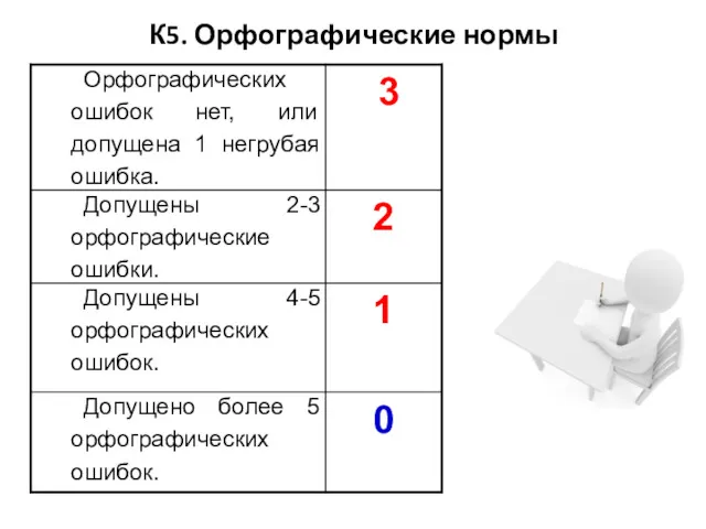 К5. Орфографические нормы