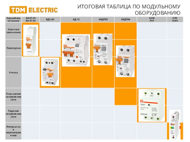 ИТОГОВАЯ ТАБЛИЦА ПО МОДУЛЬНОМУ ОБОРУДОВАНИЮ