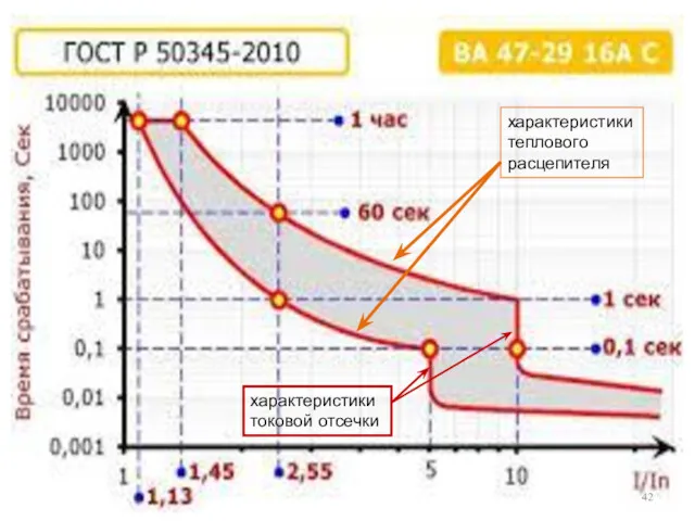 характеристики теплового расцепителя характеристики токовой отсечки