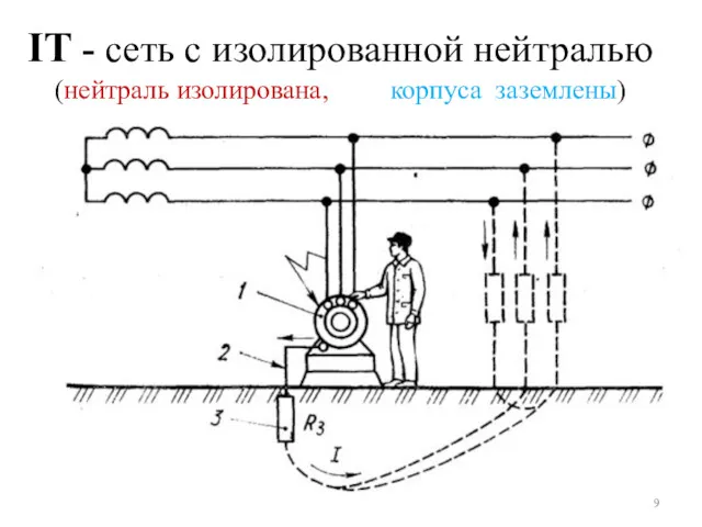 IT - сеть с изолированной нейтралью (нейтраль изолирована, корпуса заземлены)