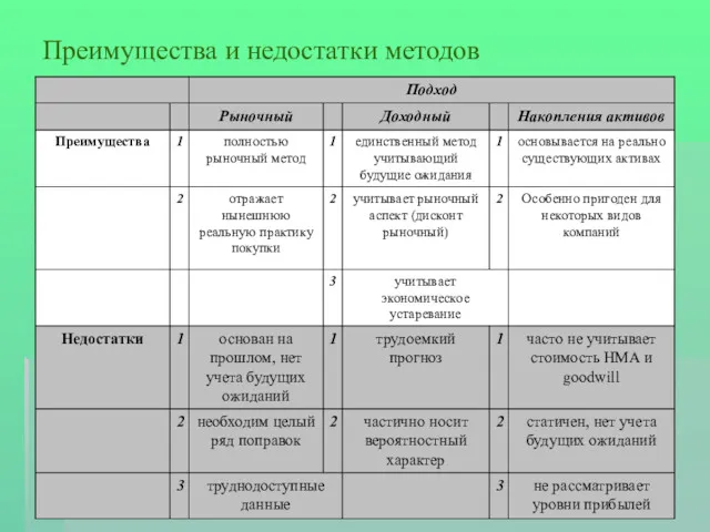 Преимущества и недостатки методов