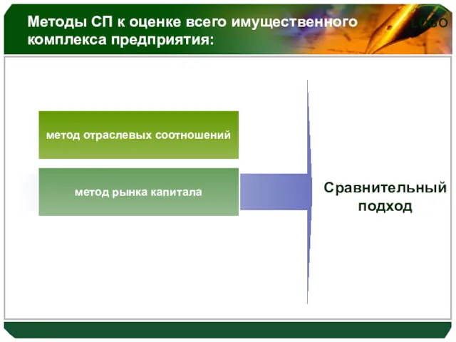 Методы СП к оценке всего имущественного комплекса предприятия: метод отраслевых соотношений метод рынка капитала Сравнительный подход