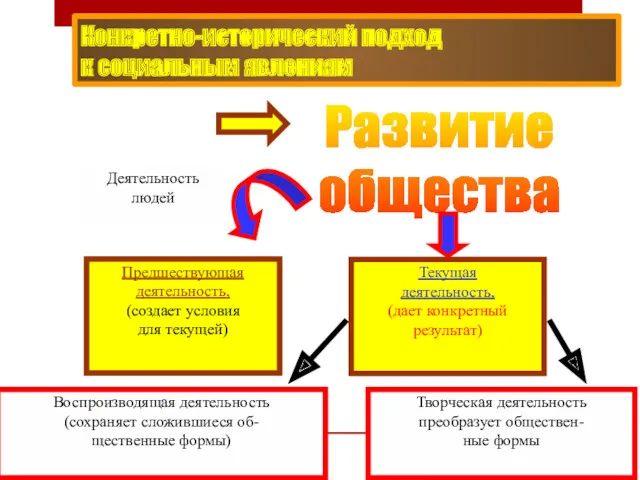 Конкретно-исторический подход к социальным явлениям Деятельность людей Развитие общества