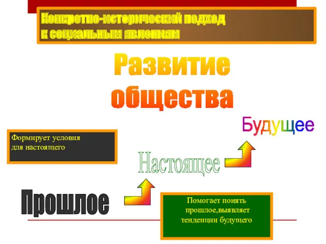 Конкретно-исторический подход к социальным явлениям Развитие общества Будущее