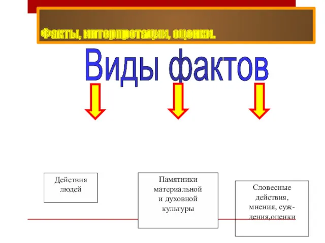 Факты, интерпретации, оценки. Виды фактов