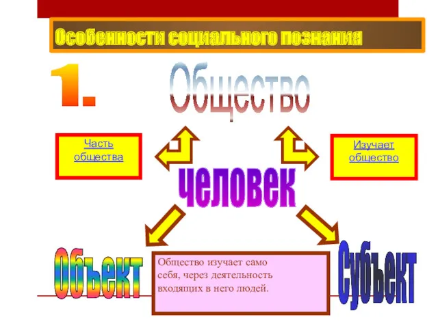 Особенности социального познания Общество человек 1. Общество изучает само себя, через деятельность входящих в него людей.