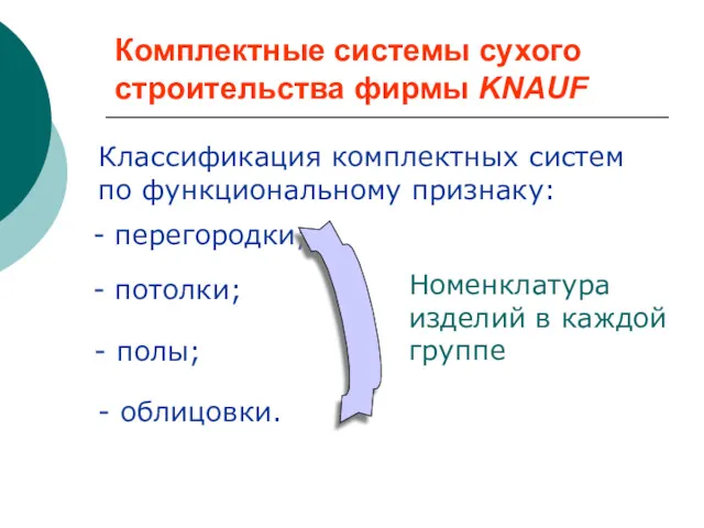 Комплектные системы сухого строительства фирмы KNAUF Классификация комплектных систем по
